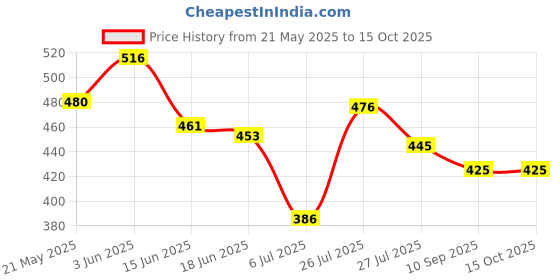 flipkart.com CHARG-X 80 W SuperVOOC 6 A Wall Charger for Mobile with Detachable Cable Price History Graph from 21 May 2025 to 15 Oct 2025