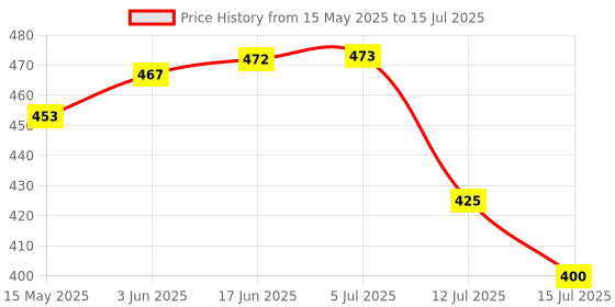flipkart.com CHARG-X Vlogging Kit Included Bluetooth Remote 3 Axis Gimbal for Camera, Mobile Price History Graph from 15 May 2025 to 15 Jul 2025