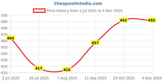 flipkart.com electrolight Charge Level Indicator 12V-72V Lithium Battery Capacity Meter LED Display. Digital Voltage Tester electrolight Price History Graph from 2 Jul 2025 to 4 Nov 2025