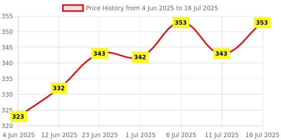 flipkart.com electrolight Charge Level Indicator 12V-72V Lithium Battery Capacity Meter LED Display. Voltmeter electrolight Price History Graph from 4 Jun 2025 to 16 Jul 2025