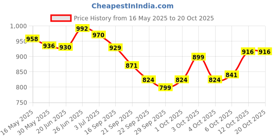 flipkart.com fast&up Charge Vitamin C Tablet - 1000mg Natural Amla Extract with 10mg Zinc (Orange) fast&up Price History Graph from 16 May 2025 to 20 Oct 2025