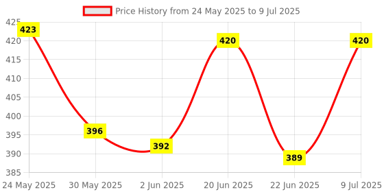 flipkart.com kavana Chargeable 3D Remote Control Famous Car for 3+ Years Kids With 3D Lights kavana Price History Graph from 24 May 2025 to 9 Jul 2025