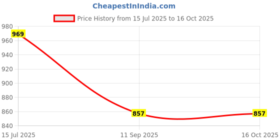 flipkart.com daily needs shop Chargeable Metal Body Head Lamp 3 Mode LED Zooming Head Type C Charge 200W Laser 5 hrs Lantern Emergency Light daily needs shop Price History Graph from 15 Jul 2025 to 16 Oct 2025