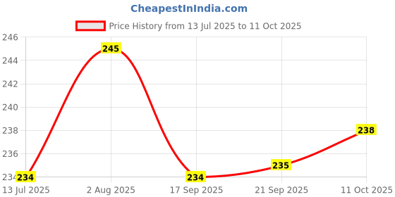 flipkart.com pick ur needs Chargeable Mini Pocket Keychain LED 2 Mode Light Keychain For Bike / Home / Car 3 hrs Torch Emergency Light pick ur needs Price History Graph from 13 Jul 2025 to 10 Oct 2025