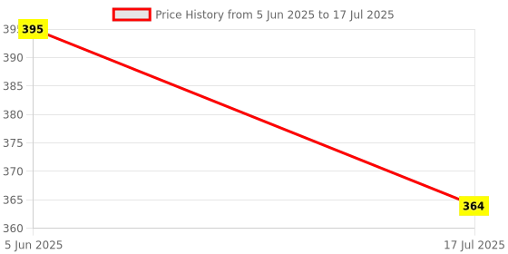 flipkart.com sunaze Chargeable Pocket Torch With Side COB LED Light Zooming Head Adjusting Focus LED Torch sunaze Price History Graph from 5 Jun 2025 to 17 Jul 2025