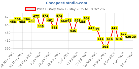 flipkart.com xcillince toys Chargeable Racing High Speed Remote Control Car for Kids xcillince toys Price History Graph from 19 May 2025 to 18 Oct 2025
