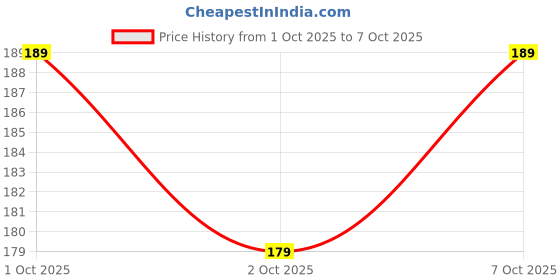 flipkart.com ChargeX Type C 1 m U18 45W TYPE-C TO TYPE-C FAST CHARGING CABLE SUPPORT Price History Graph from 1 Oct 2025 to 7 Oct 2025