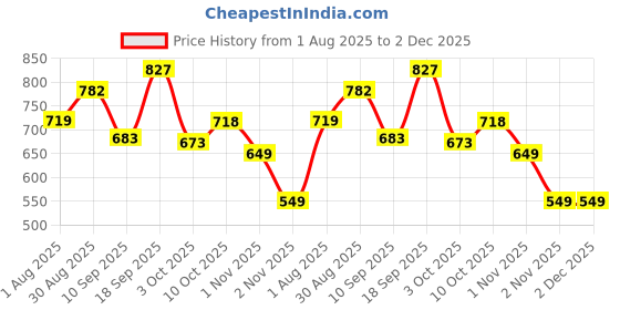 flipkart.com ChargeXcel 10A WiFi, Suitable for Small appliances, with Voice & App Control Smart Plug Smart Plug Price History Graph from 1 Aug 2025 to 2 Dec 2025