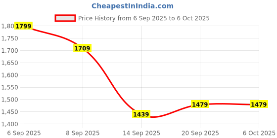 flipkart.com ChargeXcel 3 in 1 foldable magnetic charging stand Charging Pad Price History Graph from 6 Sep 2025 to 6 Oct 2025