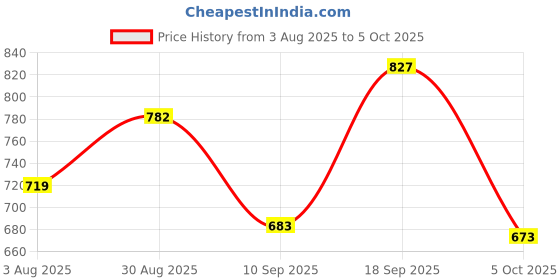 flipkart.com ChargeXcel CX-S10A Price History Graph from 3 Aug 2025 to 5 Oct 2025
