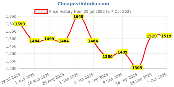 flipkart.com ChargeXcel QX-602 Power Backup for Router Price History Graph from 29 Jul 2025 to 6 Oct 2025
