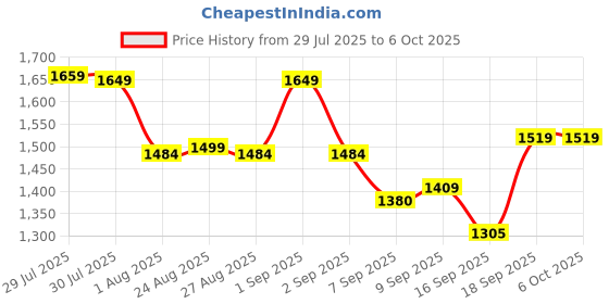 flipkart.com ChargeXcel QX-604 Power Backup for Router Price History Graph from 29 Jul 2025 to 6 Oct 2025