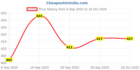 flipkart.com ChargHunt SuperVOOC 8 A Wall Charger for Mobile with Detachable Cable Price History Graph from 9 Sep 2025 to 15 Oct 2025