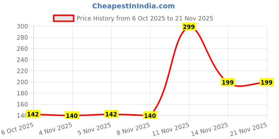 flipkart.com CHARGICO USB Type C OTG Adapter Price History Graph from 6 Oct 2025 to 21 Nov 2025
