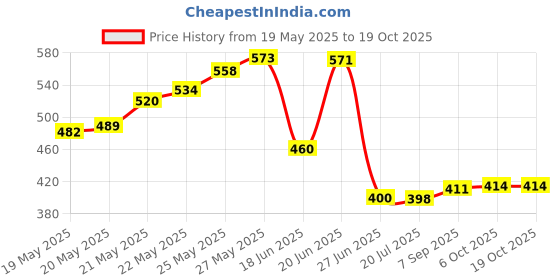 flipkart.com balrama Charging 7.5Ah - 20Ah 12 Volt SMPS UPS Battery Charger 12v Power Adapter Supply Modified Sine Wave Inverter balrama Price History Graph from 19 May 2025 to 19 Oct 2025