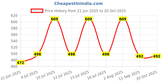flipkart.com clairbell Charging Bulb 9W LED 1200mAh battery 4 hrs emergency light Pack of 3 bulbTC352 4 hrs Bulb Emergency Light clairbell Price History Graph from 21 Jun 2025 to 19 Oct 2025