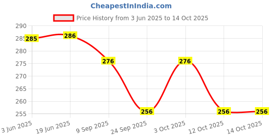 flipkart.com henonex Charging Emergency Bulb-12W-02 4 hrs Bulb Emergency Light henonex Price History Graph from 3 Jun 2025 to 14 Oct 2025