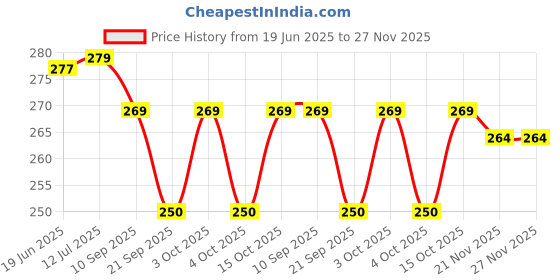 flipkart.com henonex Charging Emergency Bulb-12W-03 4 hrs Bulb Emergency Light henonex Price History Graph from 19 Jun 2025 to 25 Nov 2025