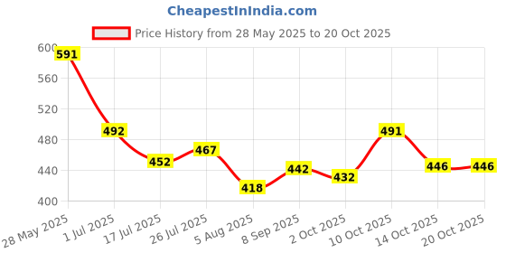 flipkart.com oniexo Charging Emergency Bulb-12W-03 4 hrs Bulb Emergency Light oniexo Price History Graph from 28 May 2025 to 20 Oct 2025