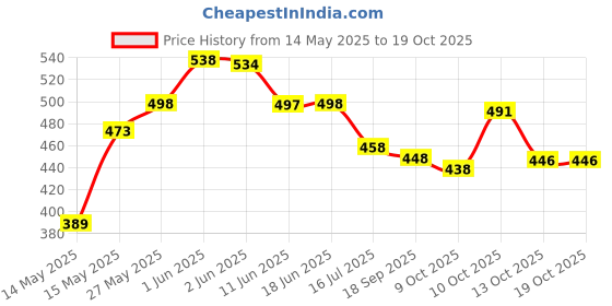 flipkart.com oniexo Charging Emergency Bulb-12W-05 4 hrs Bulb Emergency Light oniexo Price History Graph from 14 May 2025 to 19 Oct 2025