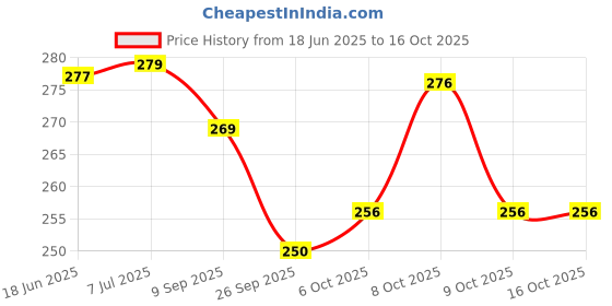flipkart.com henonex Charging Emergency Bulb-12W-06 4 hrs Bulb Emergency Light henonex Price History Graph from 18 Jun 2025 to 16 Oct 2025