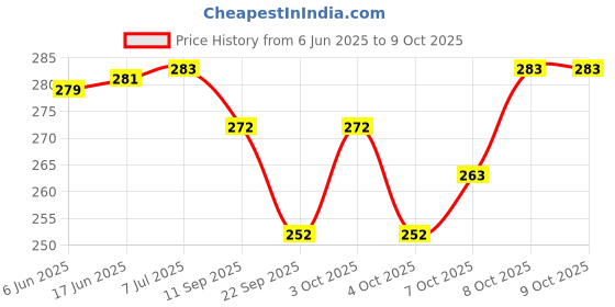flipkart.com henonex Charging Emergency Bulb-12W-09 4 hrs Bulb Emergency Light henonex Price History Graph from 6 Jun 2025 to 9 Oct 2025