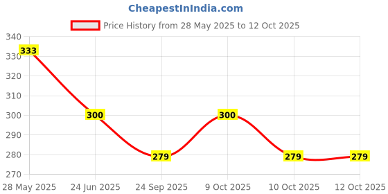 flipkart.com henonex Charging Emergency Bulb-12W-12 4 hrs Bulb Emergency Light henonex Price History Graph from 28 May 2025 to 12 Oct 2025
