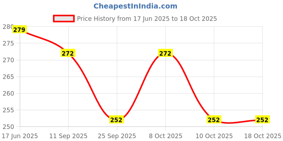 flipkart.com henonex Charging Emergency Bulb-12W-14 4 hrs Bulb Emergency Light henonex Price History Graph from 17 Jun 2025 to 18 Oct 2025