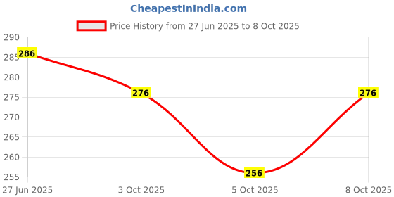 flipkart.com henonex Charging Emergency Bulb-12W-15 4 hrs Bulb Emergency Light henonex Price History Graph from 27 Jun 2025 to 8 Oct 2025