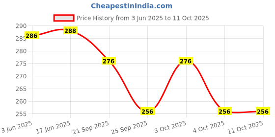 flipkart.com henonex Charging Emergency Bulb-12W-41 4 hrs Bulb Emergency Light henonex Price History Graph from 3 Jun 2025 to 11 Oct 2025