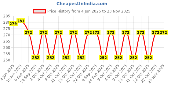 flipkart.com henonex Charging Emergency Bulb-12W-43 4 hrs Bulb Emergency Light henonex Price History Graph from 4 Jun 2025 to 22 Nov 2025