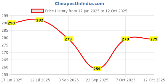 flipkart.com henonex Charging Emergency Bulb-12W-45 4 hrs Bulb Emergency Light henonex Price History Graph from 17 Jun 2025 to 11 Oct 2025
