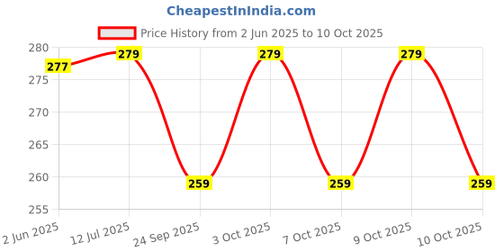 flipkart.com henonex Charging Emergency Bulb-12W-47 4 hrs Bulb Emergency Light henonex Price History Graph from 2 Jun 2025 to 9 Oct 2025