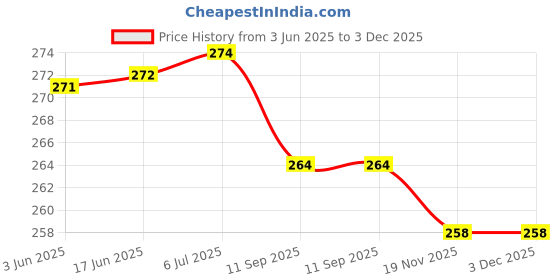 flipkart.com henonex Charging Emergency Bulb-12W-50 4 hrs Bulb Emergency Light henonex Price History Graph from 3 Jun 2025 to 3 Dec 2025