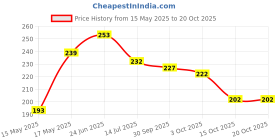 flipkart.com oniexo Charging Emergency LED Bulb-12W-03 4 hrs Bulb Emergency Light oniexo Price History Graph from 15 May 2025 to 19 Oct 2025
