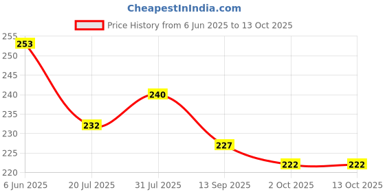 flipkart.com oniexo Charging Emergency LED Bulb-12W-06 4 hrs Bulb Emergency Light oniexo Price History Graph from 6 Jun 2025 to 12 Oct 2025