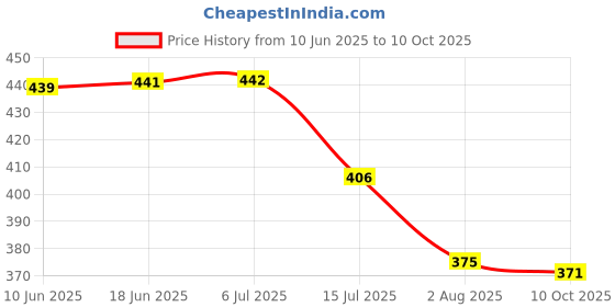 flipkart.com oniexo Charging Emergency LED Bulb-12W-A51 4 hrs Bulb Emergency Light oniexo Price History Graph from 10 Jun 2025 to 10 Oct 2025