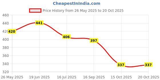 flipkart.com oniexo Charging Emergency LED Bulb-12W-A73 4 hrs Bulb Emergency Light oniexo Price History Graph from 26 May 2025 to 20 Oct 2025