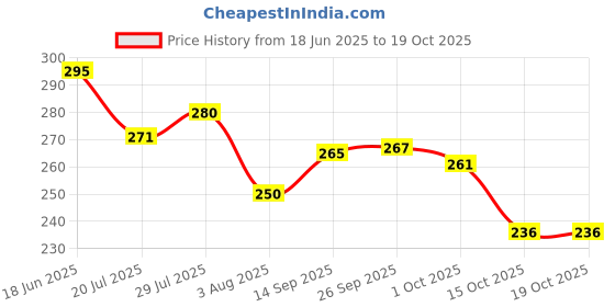 flipkart.com oniexo Charging Emergency LED Bulb-12W-A97 4 hrs Bulb Emergency Light oniexo Price History Graph from 18 Jun 2025 to 19 Oct 2025