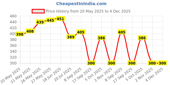 flipkart.com balrama Charging Pad Accessory Combo for Dual Port USB Mobile Charger 12V DC Converter 12 Volt Power Adaptor SMPS Charger balrama Price History Graph from 20 May 2025 to 4 Dec 2025