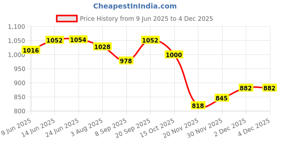 flipkart.com ultraprolink Charging Pad Accessory Combo for Mobile ultraprolink Price History Graph from 9 Jun 2025 to 3 Dec 2025