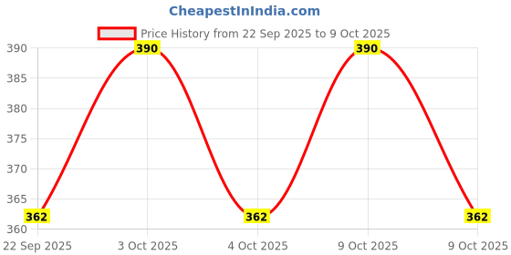flipkart.com mk trading Charging Socket Cap + Push Lock pin OLA S1, S1 PRO GEN1, GEN2 Combo mk trading Price History Graph from 22 Sep 2025 to 9 Oct 2025