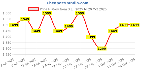 flipkart.com polycab CHARISMA PLUS 1 Star 1200 3 Blade Ceiling Fan polycab Price History Graph from 3 Jul 2025 to 20 Oct 2025