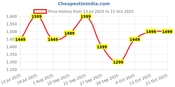 flipkart.com polycab CHARISMA PLUS 1 Star 1200 3 Blade Ceiling Fan polycab Price History Graph from 13 Jul 2025 to 21 Oct 2025
