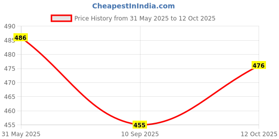 flipkart.com charitra enterprise Single Layer Egg Boiler Single Layer Egg Boiler Egg Cooker charitra enterprise Price History Graph from 31 May 2025 to 12 Oct 2025