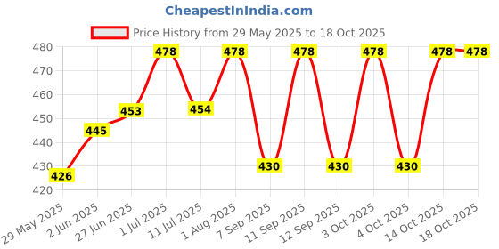 flipkart.com CHARKHI 4.5 Meter Dark Grey FullVoile Punjabi Turban Dastar for Men Solid Pagri Price History Graph from 29 May 2025 to 18 Oct 2025