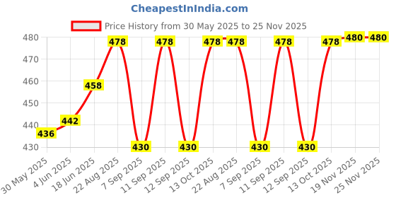 flipkart.com CHARKHI 4.5 Meter Emerald Green FullVoile Punjabi Turban for Men Solid Pagri Price History Graph from 30 May 2025 to 25 Nov 2025