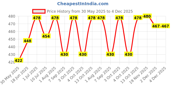 flipkart.com CHARKHI 4.5 Meter Light Lavendar FullVoile Punjabi Turban for Men Solid Pagri Price History Graph from 30 May 2025 to 4 Dec 2025