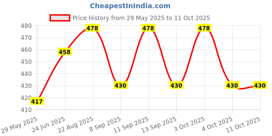 flipkart.com CHARKHI 4.5 Meter Magenta Full Voile Turban Dastar for Men Solid Pagri Price History Graph from 29 May 2025 to 10 Oct 2025