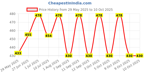 flipkart.com CHARKHI 4.5 Meter Peach Punjabi Turban Dastar for Men FullVoile Solid Pagri Price History Graph from 29 May 2025 to 10 Oct 2025